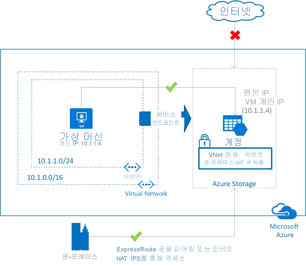 가상 네트워크 서비스 엔드포인트