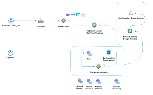 AOSM(Azure Operator Service Manager) 배포 워크플로를 보여 주는 일러스트레이션.