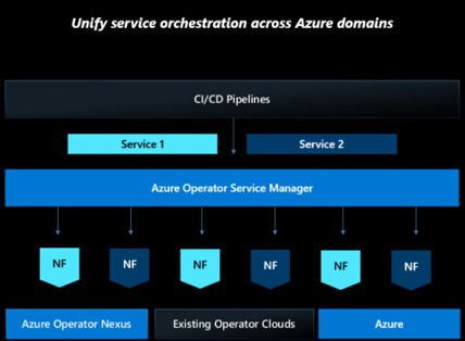 Azure 도메인에서 통합 서비스 오케스트레이션을 보여 주는 다이어그램.