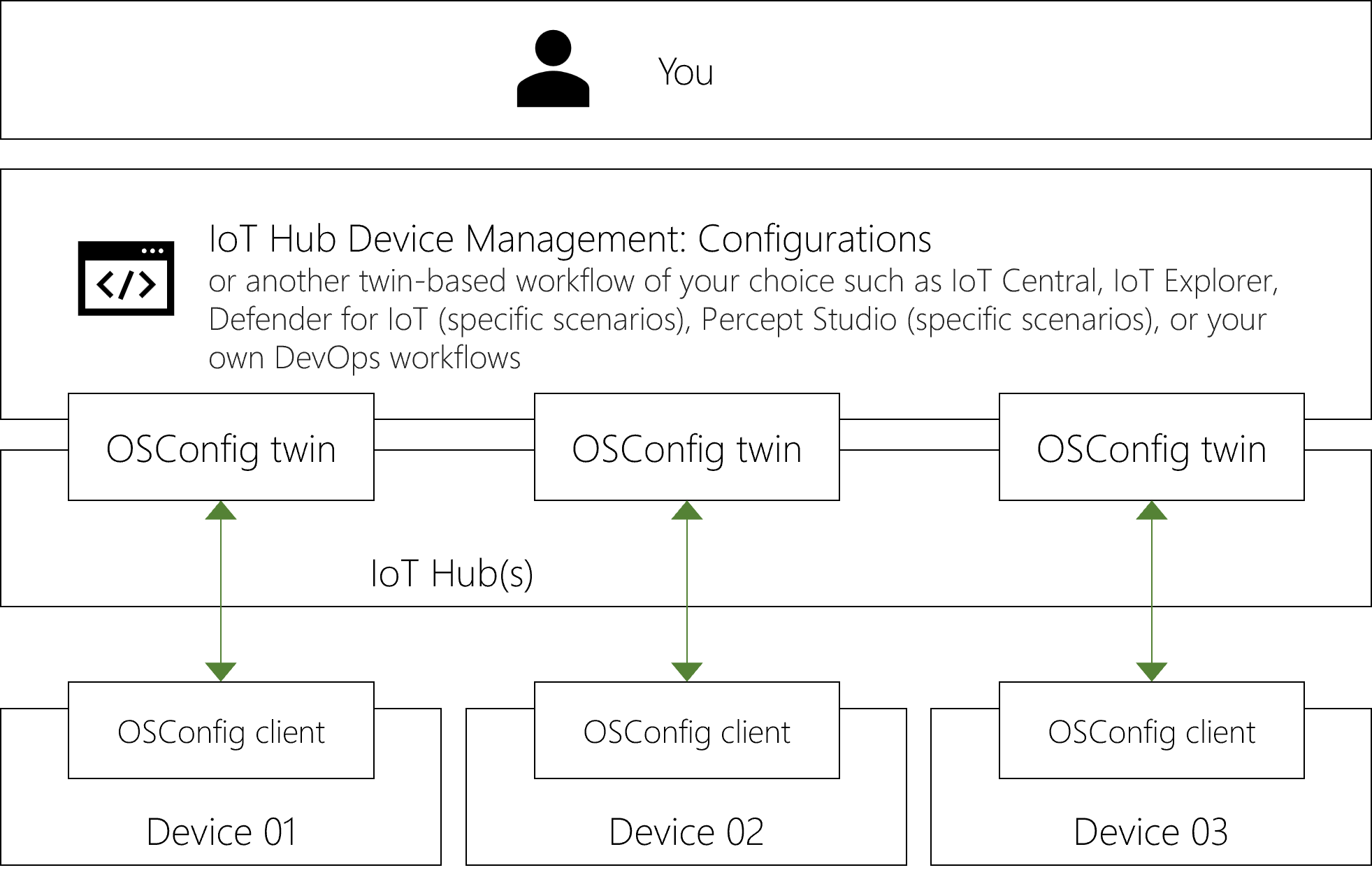 각각에 대해 OSConfig 쌍을 사용하여 IoT Hub 연결하는 여러 디바이스를 보여 주는 다이어그램