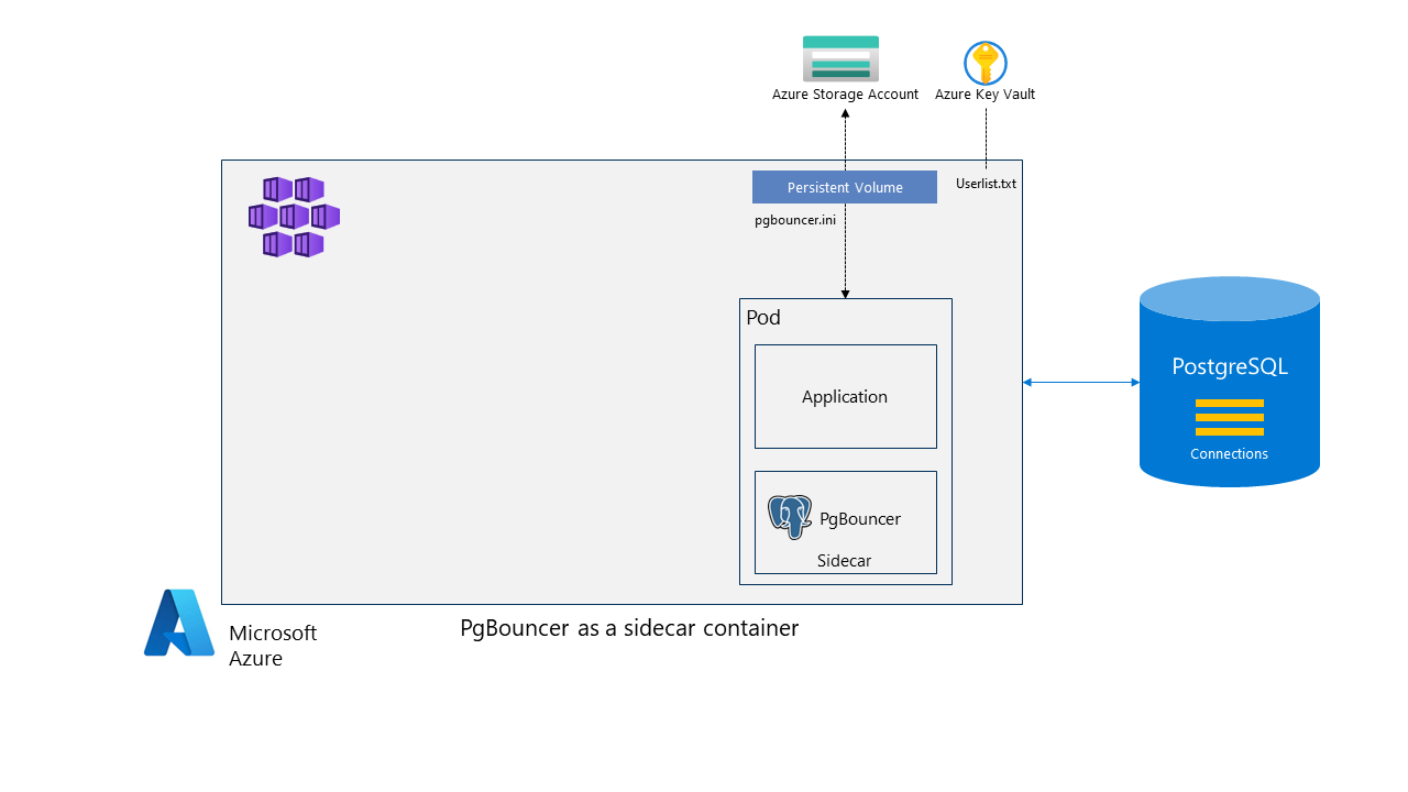 Diagram for App co-location on Sidecar.