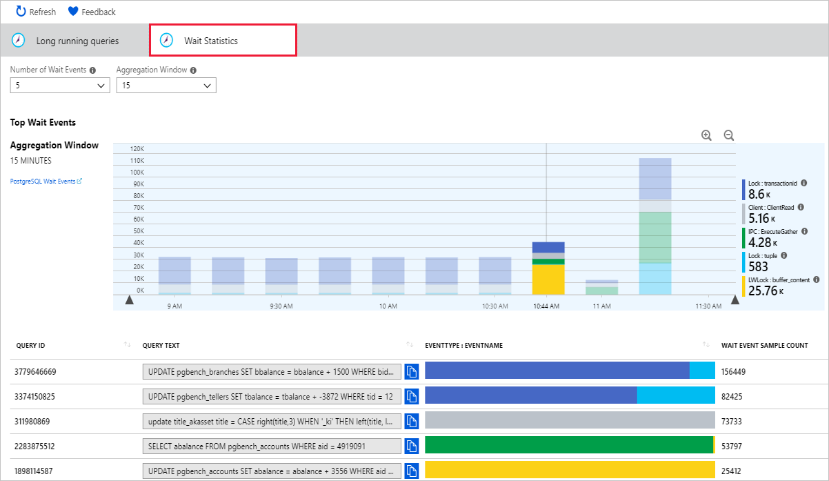 Query Performance Insight 대기 통계