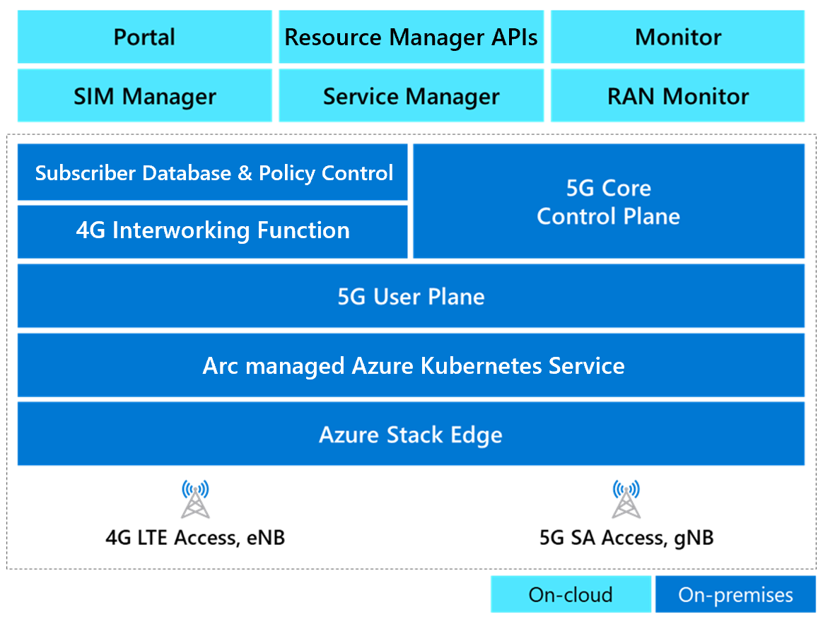Azure Private 5G Core의 구성 요소를 보여 주는 다이어그램.