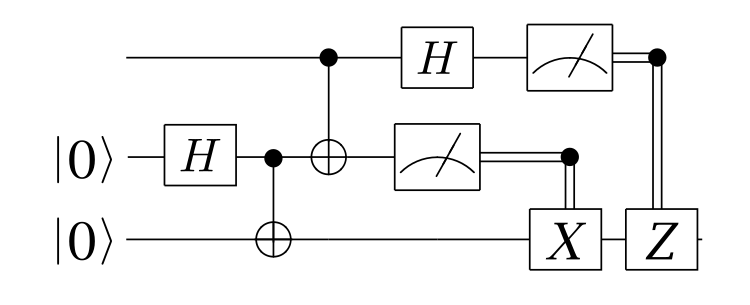 텔레포트 프로토콜의 양자 회로 다이어그램.