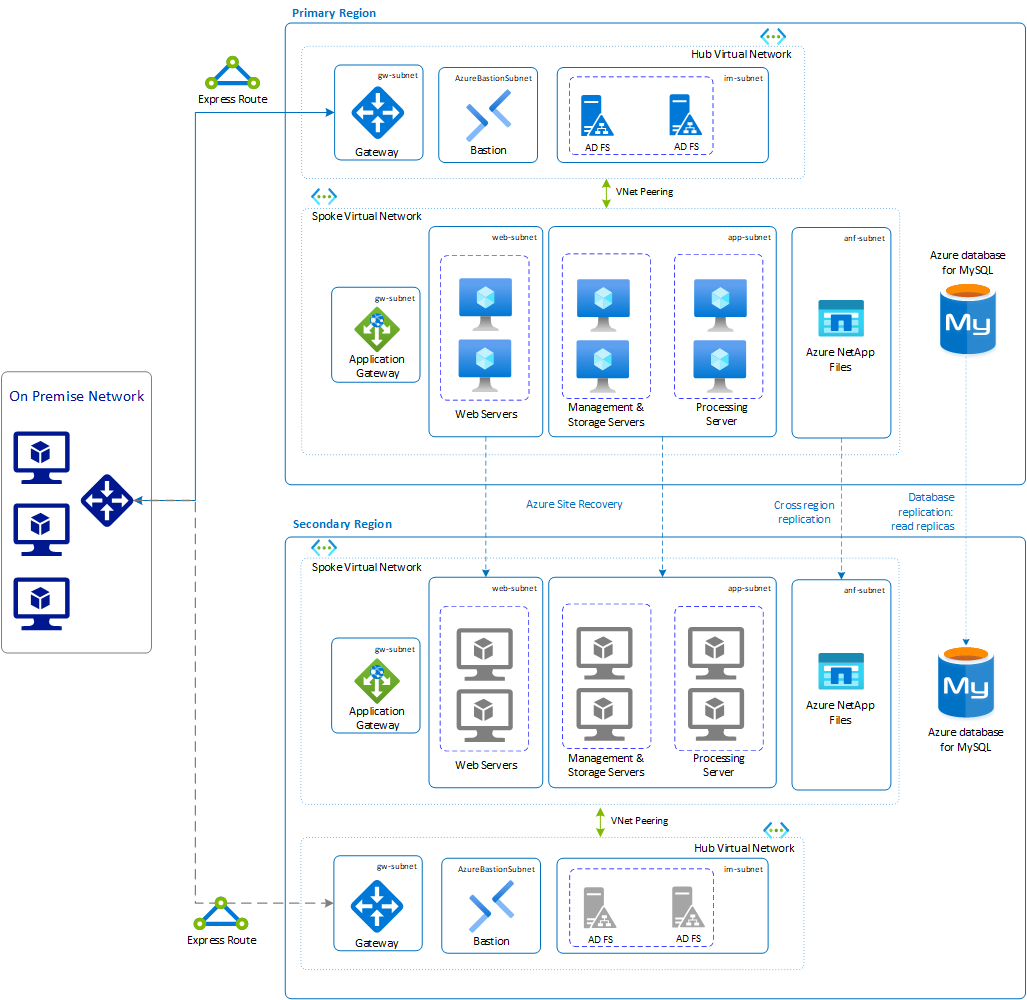 Diagram that shows SAP BusinessObjects BI platform disaster recovery.