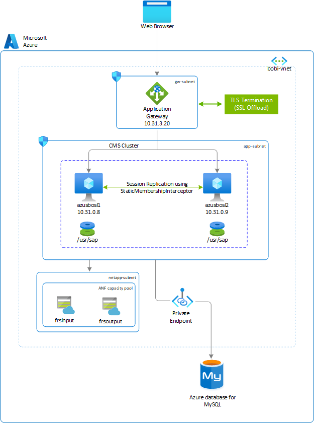 Diagram of the SAP BOBI deployment on Azure for Linux