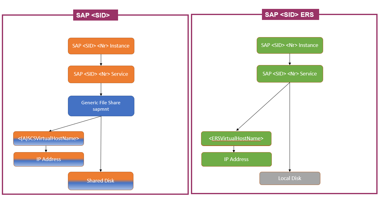 공유 디스크가 있는 SAP ASCS/SCS 고가용성 아키텍처 다이어그램.