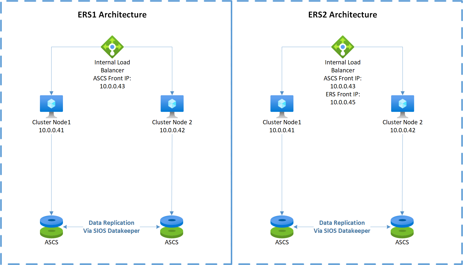SIOS DataKeeper를 사용하는 Azure의 Windows Server 장애 조치(Failover) 클러스터링 구성 다이어그램.