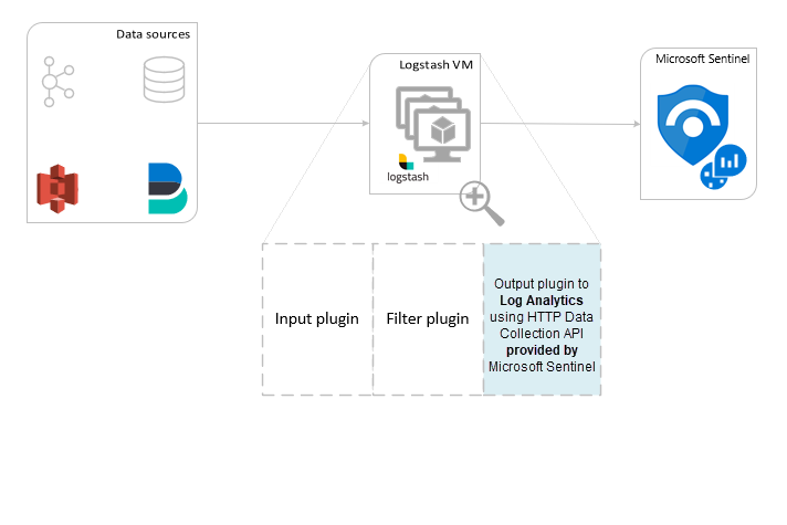 Logstash 아키텍처의 다이어그램