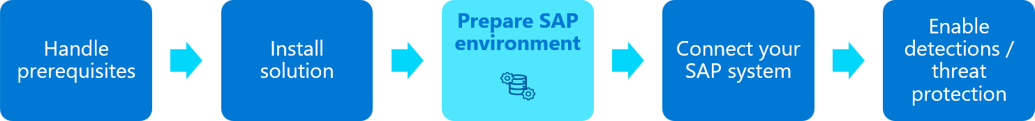 SAP 애플리케이션용 Microsoft Sentinel 솔루션에 대한 배포 흐름 다이어그램( 준비 SAP 단계가 강조 표시됨).