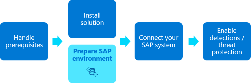 SAP 애플리케이션용 Microsoft Sentinel 솔루션에 대한 배포 흐름 다이어그램( 준비 SAP 단계가 강조 표시됨).