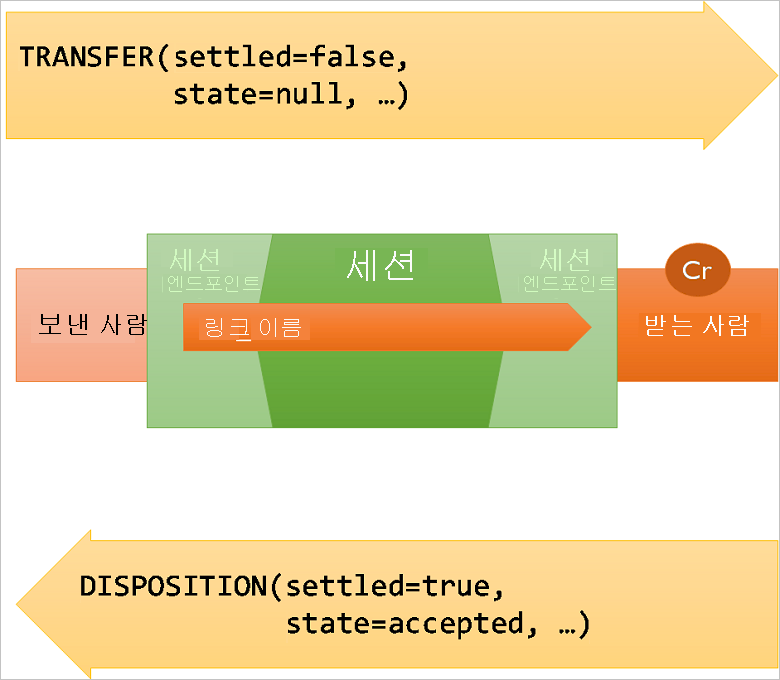 A diagram showing a message's transfer between the Sender and Receiver and disposition that results from it.