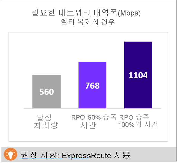 Required network bandwidth