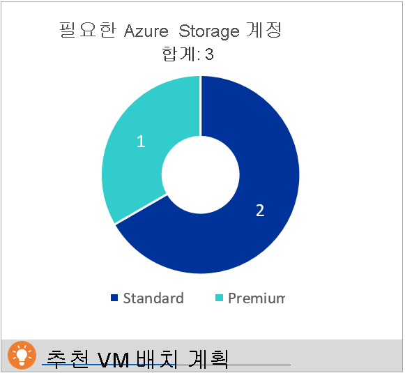 Required Azure storage accounts