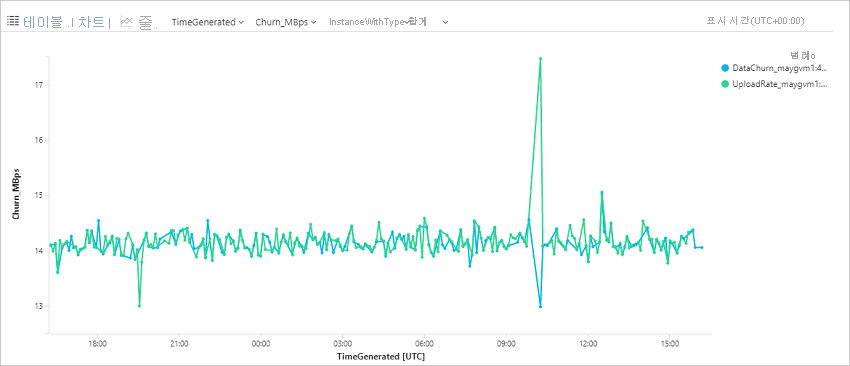 screenshot of a trend graph for a specific Azure VM.