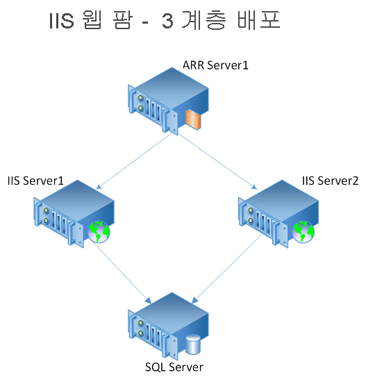Diagram of an IIS-based web farm that has three tiers