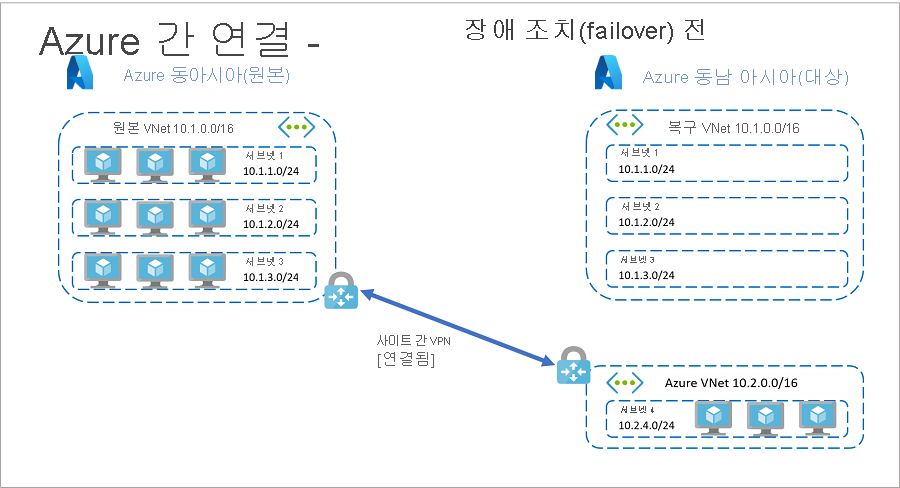 Resources in Azure before full failover