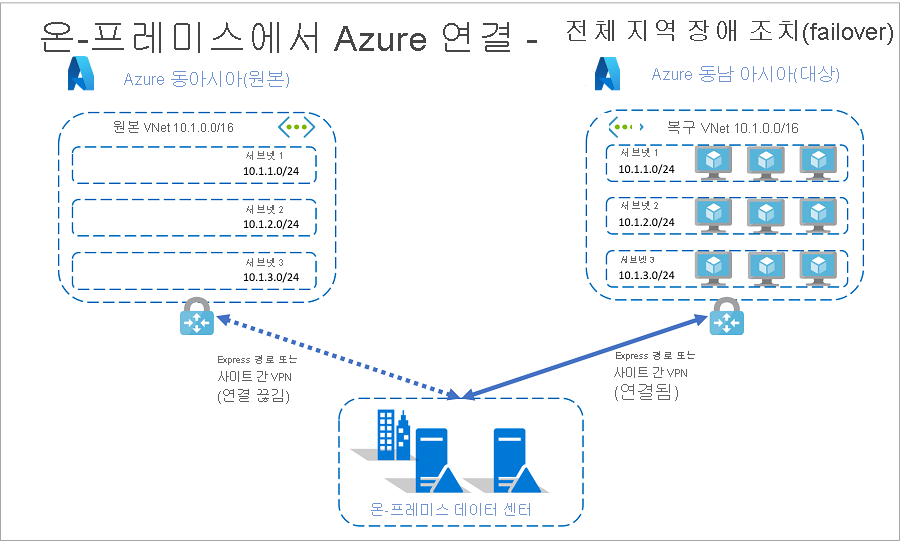 On-premises-to-Azure connectivity after failover