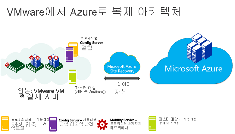 Diagram showing VMware to Azure replication architecture relationships.