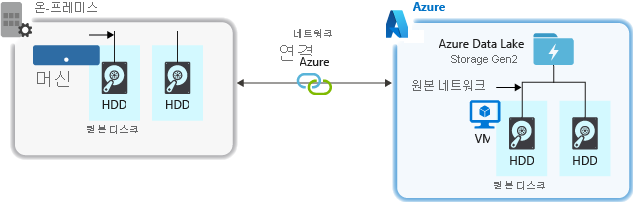 Diagram that shows the factors to consider when ingesting data from a source system to Data Lake Storage Gen2.