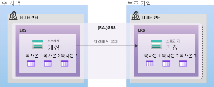 Diagram showing how data is replicated with GRS or RA-GRS