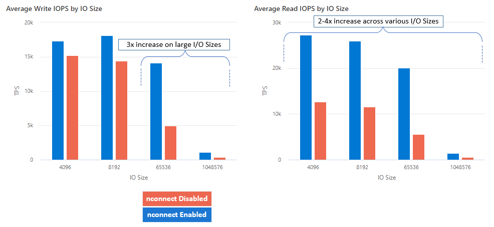 NFS Azure 파일 공유와 함께 nconnect를 사용하는 경우 IOPS의 평균 향상을 보여 주는 스크린샷.