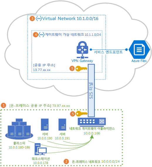 S2S VPN을 사용하여 Azure 파일 공유를 온-프레미스 사이트에 연결하는 Azure VPN Gateway의 토폴로지를 보여 주는 토폴로지 차트