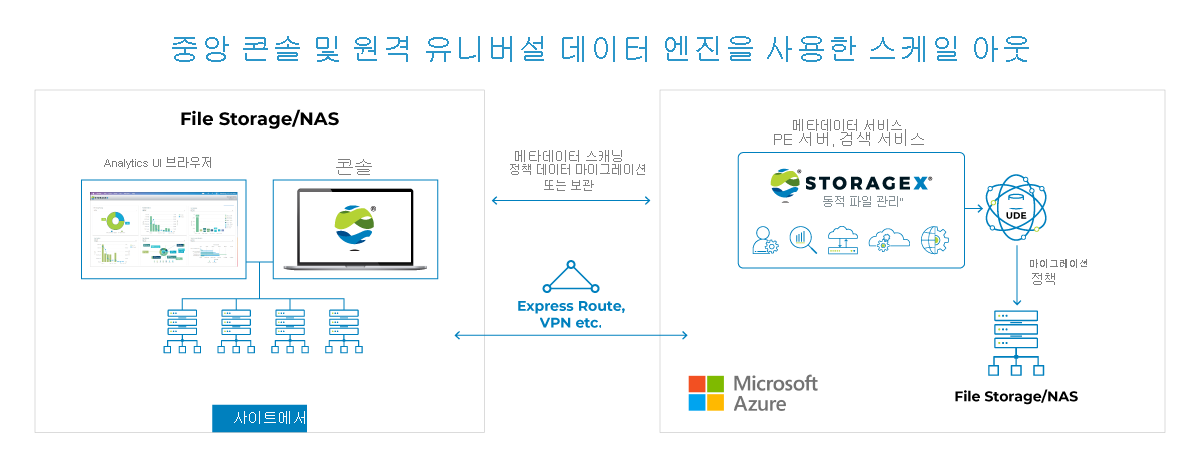 StorageX 구현에 대한 참조 아키텍처를 보여 주는 다이어그램