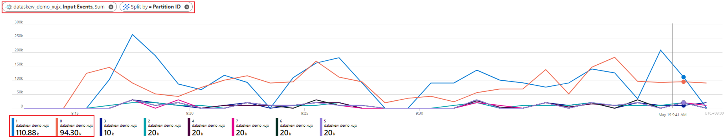Screenshot of a chart that shows Input Events split by Partition ID for the case of data skew.