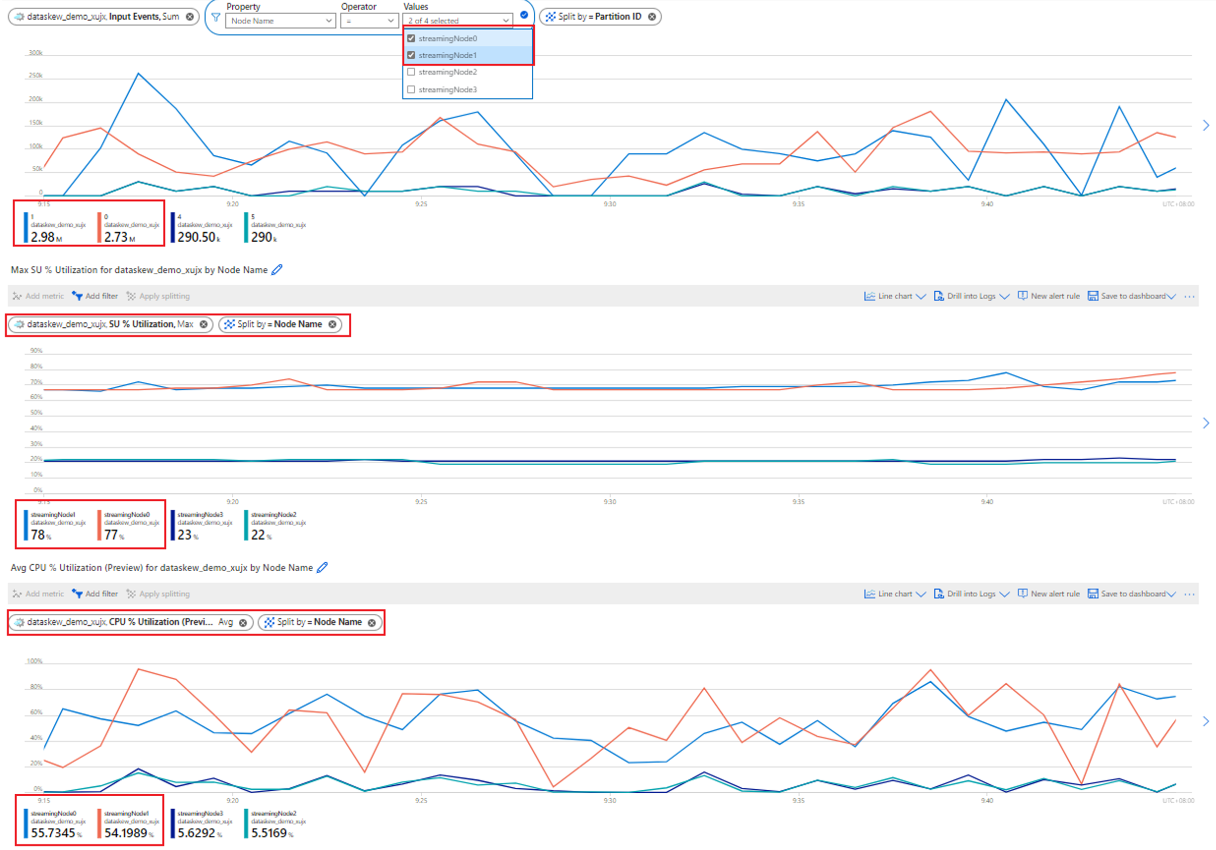 Screenshot of a chart that shows the resource utilization of partitions with data skew.