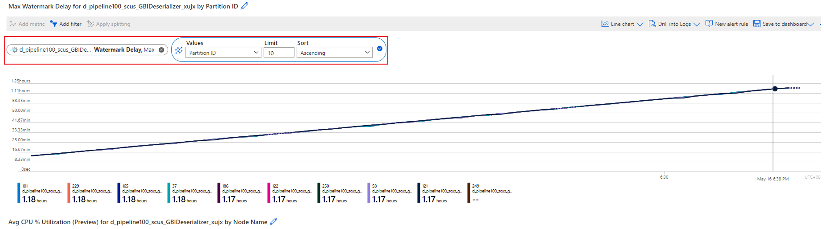 Screenshot of a chart that shows Watermark Delay split by Partition ID for the case of overloaded CPU and memory.