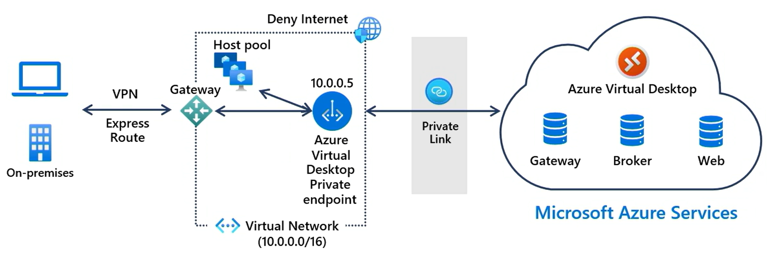 로컬 클라이언트를 Azure Virtual Desktop 서비스에 연결하는 Private Link를 보여 주는 개략적인 다이어그램.