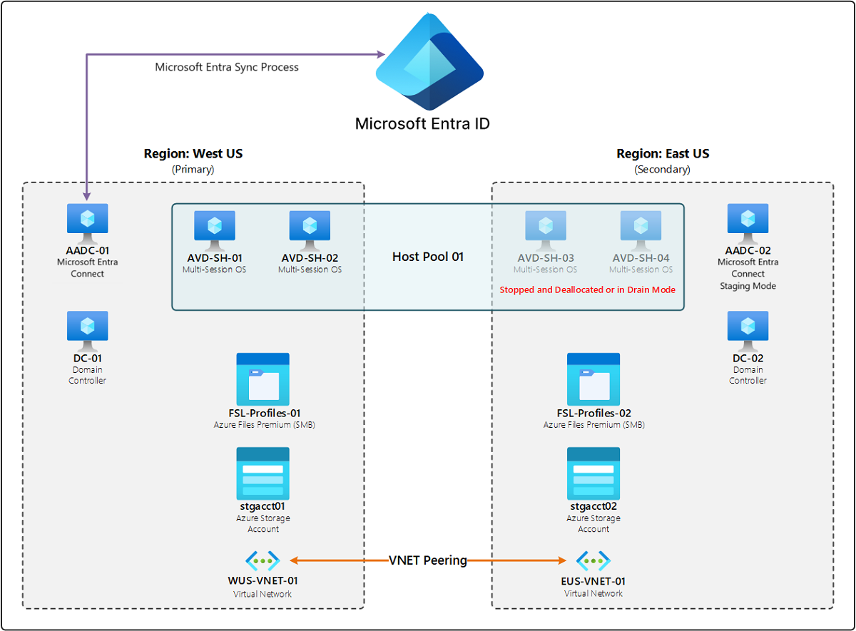 A diagram of a deployment using the recommended shared host pool disaster recovery strategy described in the previous paragraph.