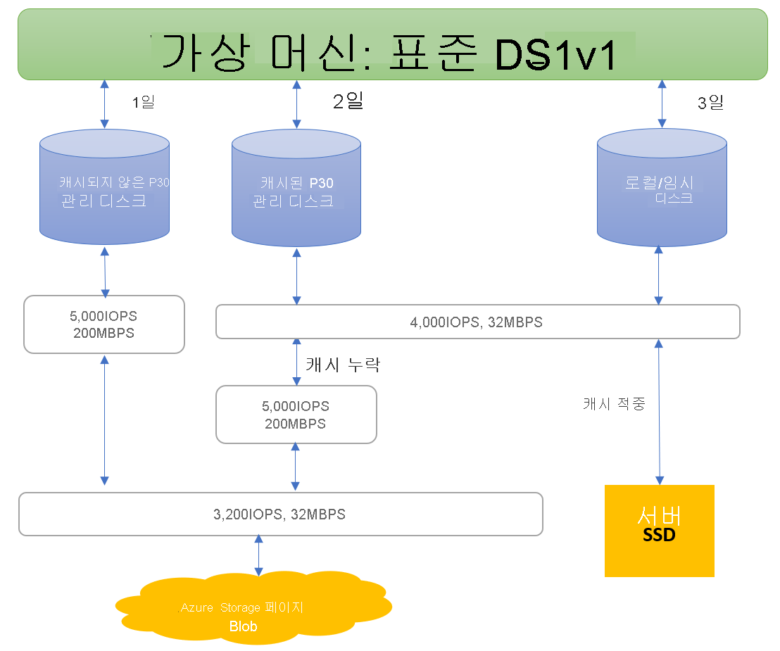 Standard_DS1v1 예제 할당이 있는 세 가지 수준 프로비저닝 시스템의 다이어그램