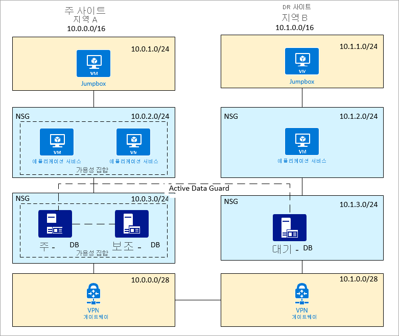 Diagram that shows Primary and DR sites on Azure .