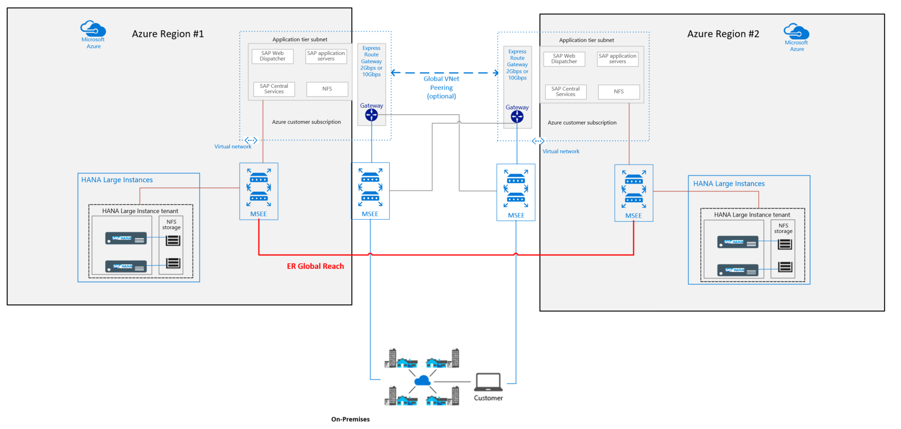 Virtual network connected to Azure Large Instance stamps in different Azure regions
