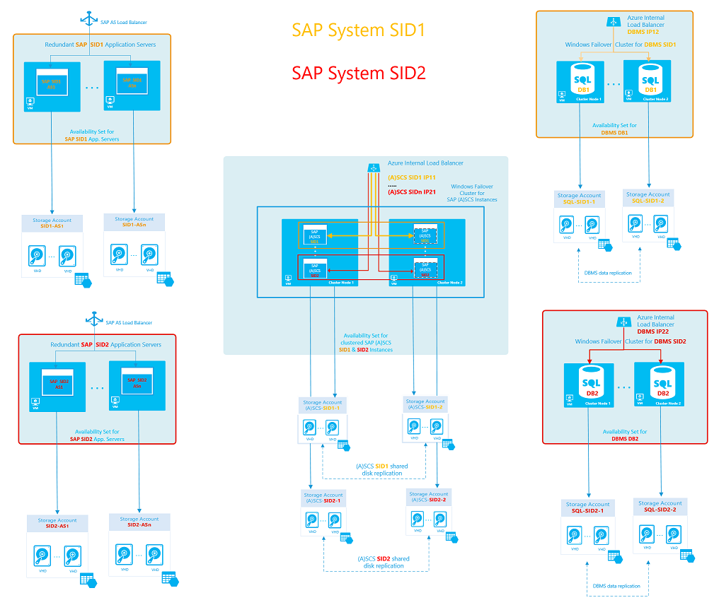 두 개의 SAP 시스템 SID를 포함한 SAP 고가용성 다중 SID 설치 프로그램