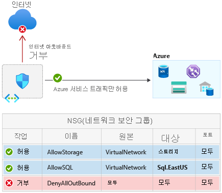서비스 태그를 사용하여 Azure 서비스의 네트워크 격리