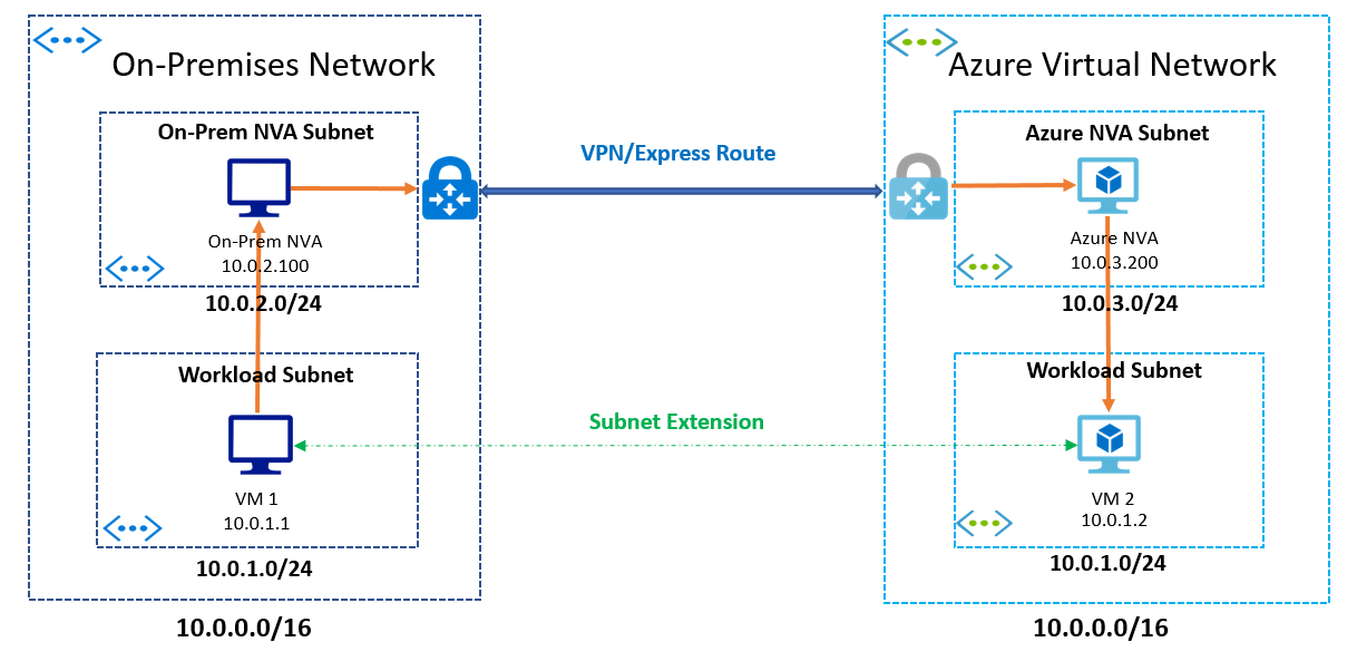 Azure의 서브넷 확장 Azure Virtual Network Microsoft Learn