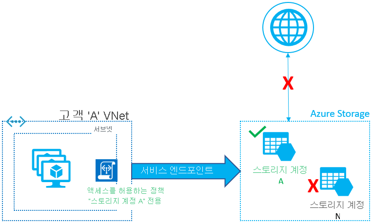 Diagram of Securing Virtual network outbound traffic to Azure Storage accounts.