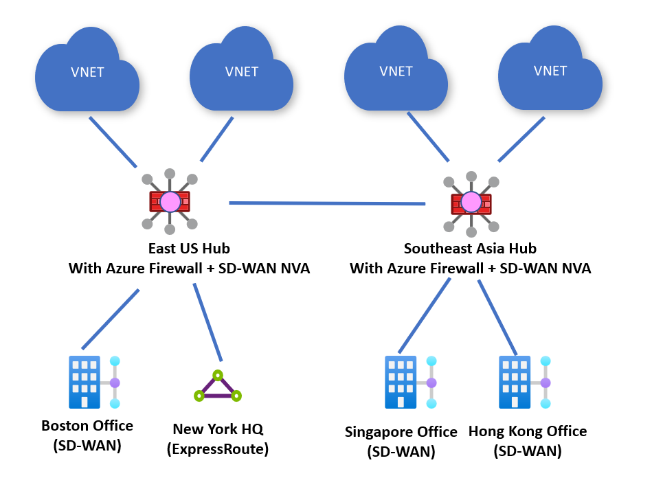 Global transit architecture with Azure Firewall.