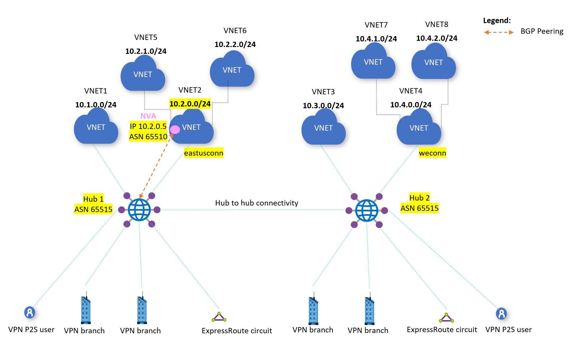 VNet-VNet 라우팅이 포함된 그래픽.