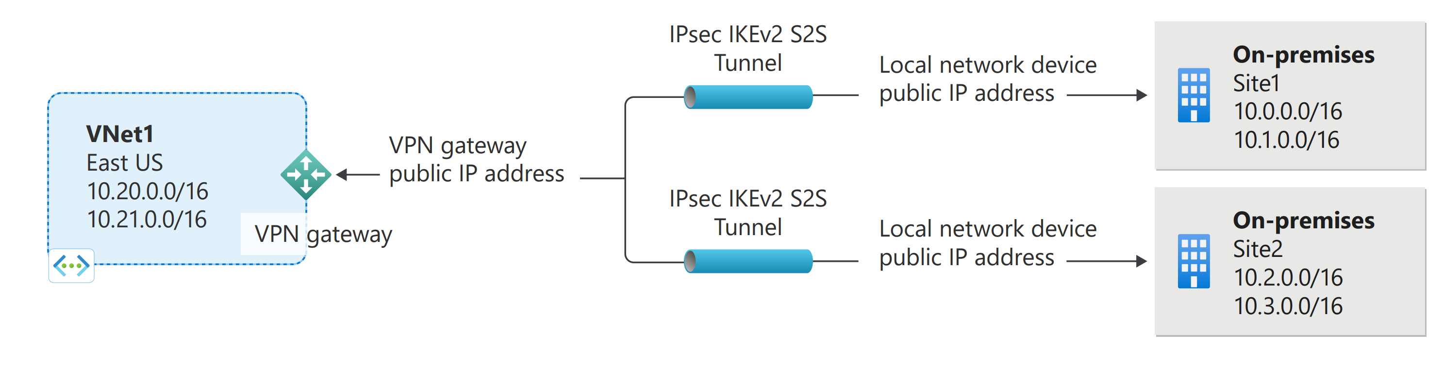 여러 사이트 간 Azure VPN Gateway 연결을 보여주는 다이어그램.