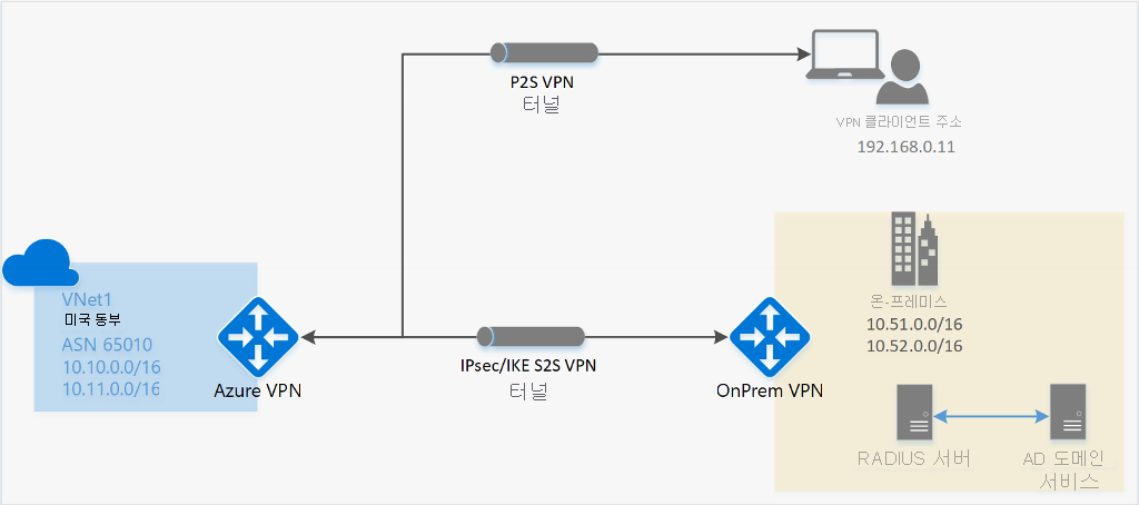 온-프레미스 사이트와의 지점 및 사이트 간 VPN을 보여 주는 다이어그램.