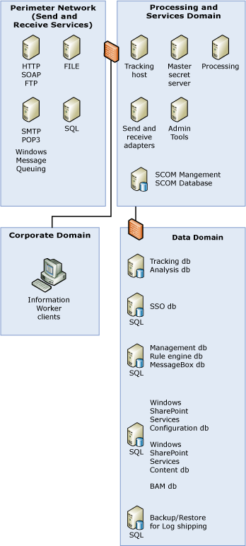정보 작업자 서비스를 사용하여 스케일 다운된 아키텍처.