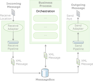 BizTalk Server 오케스트레이션