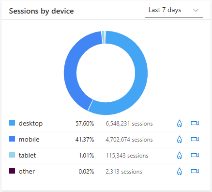 Sessions by device in GA.