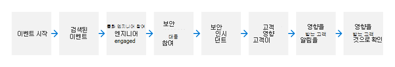 인시던트 대응 프로세스.