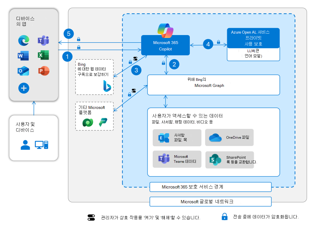 Microsoft 365 Copilot의 아키텍처 구성 요소를 보여 주는 이미지입니다.