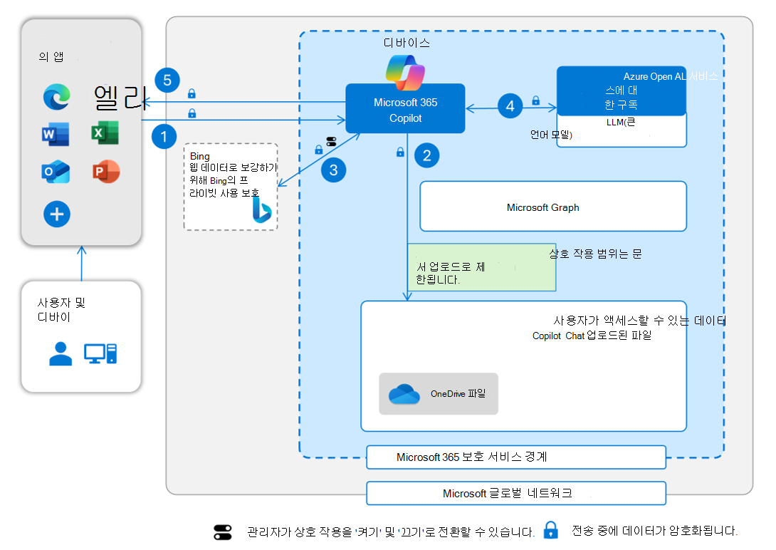 Microsoft 365 Copilot Chat 아키텍처 구성 요소를 보여 주는 이미지입니다.